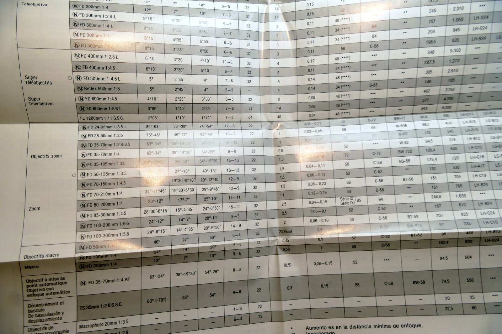 Canon FD N series Lens Specification Table manual focus 1980 N 50mm f1.2 L
